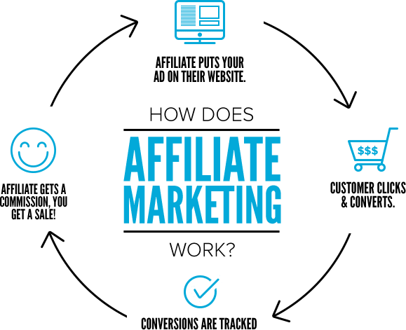 Easy Affiliate Process With Friend and get 5% Commission